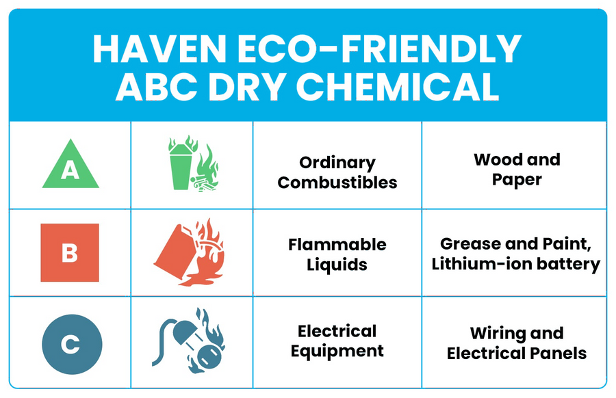 HAVEN eco-friendly ABC dry chemical: A ordinary combustibles, B flammable liquids, C electrical equipment